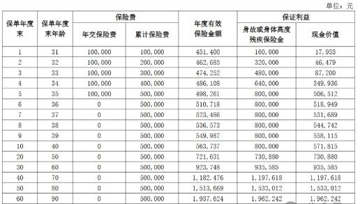 鼎诚诚心如意(庆典版)终身寿险介绍，交10年养老钱收益一览表