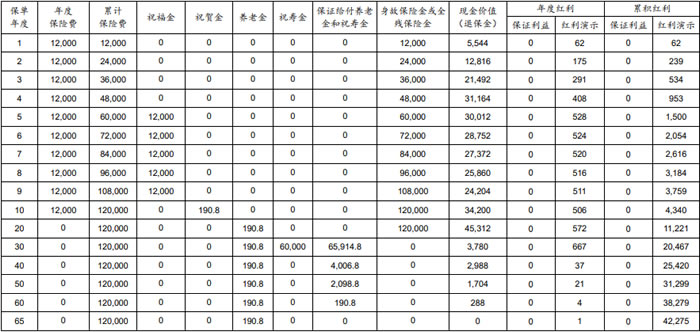 太平洋鑫长虹(G款)年金保险(分红型)怎么样?收益如何+收益测算