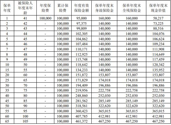 国宝人寿福国国（2025）终身寿险怎么样？现金价值有多高？测评！