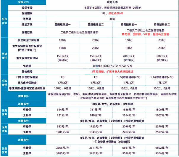 2024年医保、百万医疗、中高端医疗险的区别，产品推荐+价格介绍