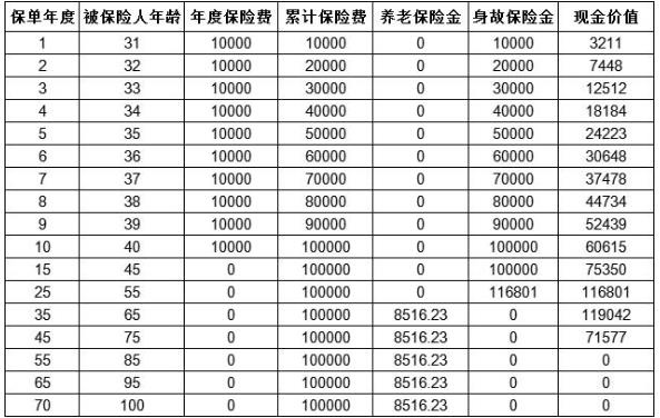 太平e养添年优享版养老年金保险怎么样？交10万能领多少钱？