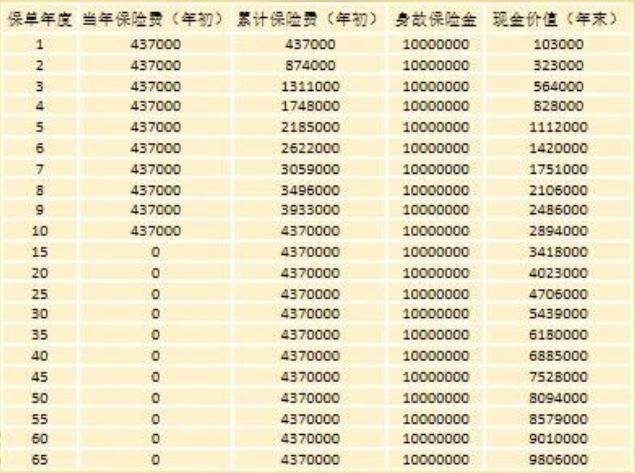 新华人寿臻藏世家终身寿险怎么样？千万身价保额最新收益演示