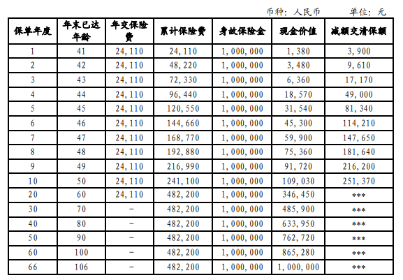 中信保诚「祯祥世家」终身寿险(典藏版)保障终身，75周岁都能保，附保单示例！