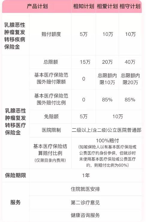 2024推荐目前品质较高的两款乳腺癌复发险，价格便宜+保障强