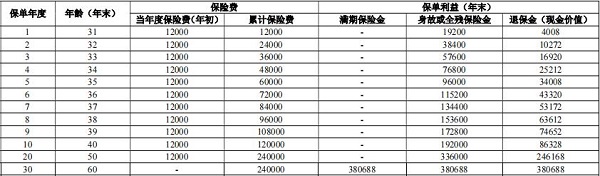 人保寿险鑫享福2024两全保险怎么样？1000元起投+最新收益演示