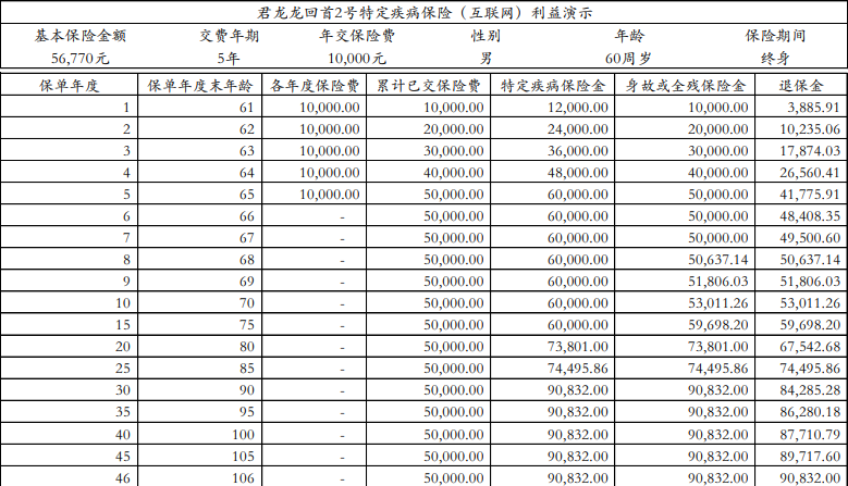 君龙龙回首2号特定疾病保险(互联网)保什么？终身保障，附案例演示！