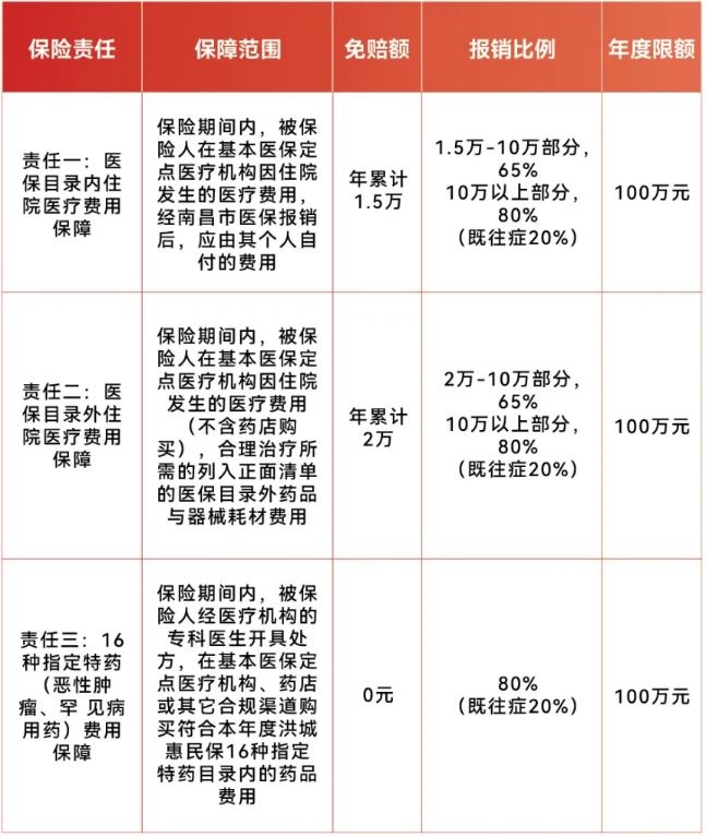 2025“洪城惠民保”正式上线，123元/人/年，最高300万保障!