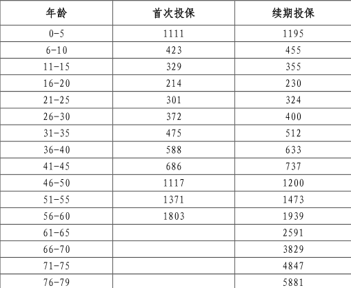 中信保诚「安逸」长期医疗保险(费率可调)保证续保20年，高性价比王者，附产品费率表！