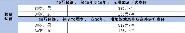 人保寿险民守护·长期意外(升级版)保障内容？哪些意外可保？附保费测算！