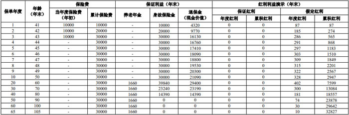 人保寿险岁悦风华养老年金保险(分红型)怎么样？3年交收益如何