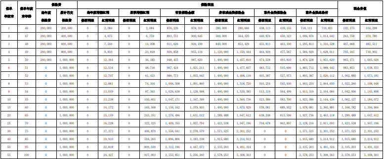 大都会人寿都会臻选终身寿险(分红型)怎么样？5年交收益如何