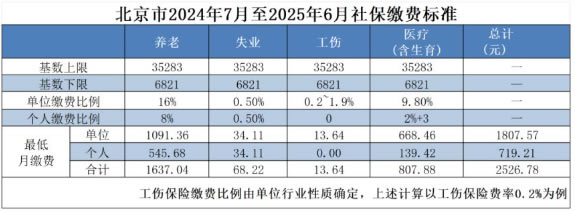 五险一金扣多少钱一个月？五险一金离职了是不是白交了