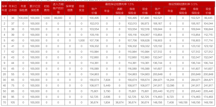 德华安顾直富保年金保险(2024版)(万能型)介绍，附养老钱收益一览表