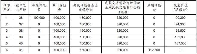 太保保利盈A两全保险怎么样？保障与收益如何？值得购买吗？