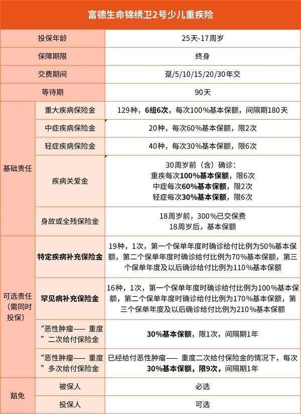 富德生命锦绣卫2号少儿重疾险条款怎么样?价格表+重疾6次赔