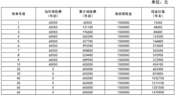 新华人寿臻藏世家终身寿险介绍，附养老钱收益一览表+案例分析