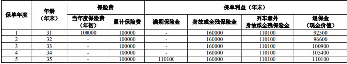 人保寿险花开美满两全保险可靠吗？收益如何＋优点怎么样