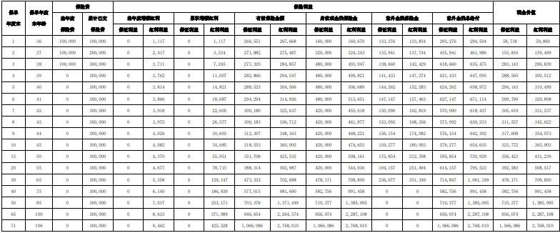 大都会都会臻选终身寿险（分红型）怎么样？现金价值及分红演示！