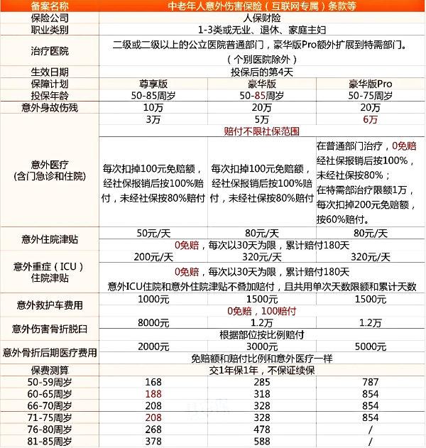 人保大护甲6号意外险（高龄版）怎么样？给家里老人买多少钱？