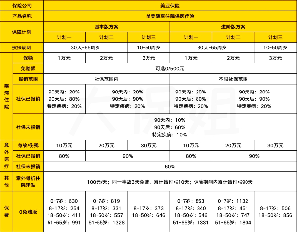 马上生效无等待期的医疗保险叫什么?有没有无等待期的医疗保险