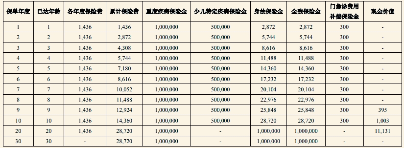 中意人寿宝贝无忧少儿重疾险条款介绍，附20年交最新投保案例介绍