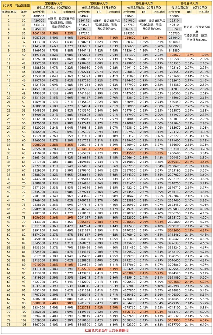 富德生命传世金尊终身寿险(D款)怎么样？最新条款+收益演示