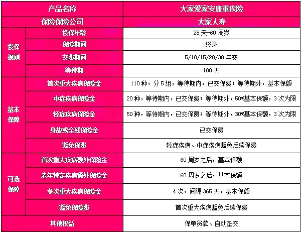 大家爱家安康重疾险条款介绍，附20年交最新投保案例介绍+保障特色