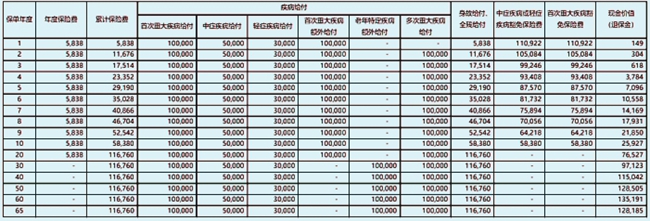 大家爱家安康重疾险条款介绍，附20年交最新投保案例介绍+保障特色