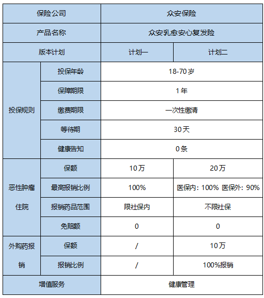 众安乳愈安心乳腺癌复发险Vs众惠相互爱汝无忧plus乳腺癌复发险