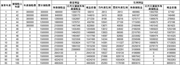 太平鸿享金生2.0终身寿险(分红型)咋样？5年交收益测算+分红