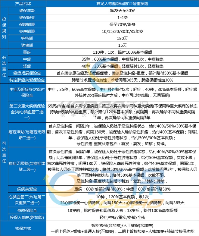 超级玛丽12号重疾险怎么样？好不好？产品亮点+健康告知+条款！