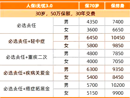 2025年成人重疾保险怎么买？附选重疾险攻略+产品分析+价格表