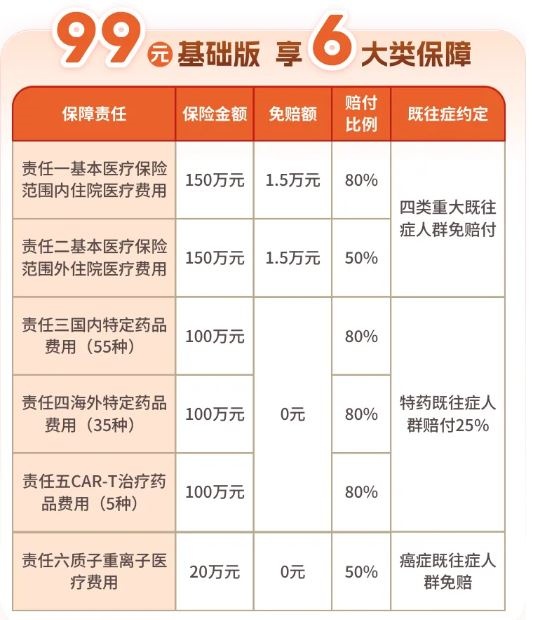 “冀惠保第五季”正式上线，99/126元保一年，最高620万保障!