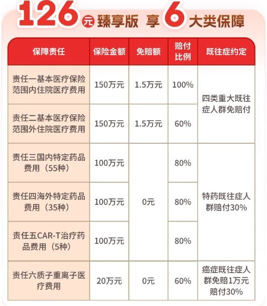 “冀惠保第五季”正式上线，99/126元保一年，最高620万保障!