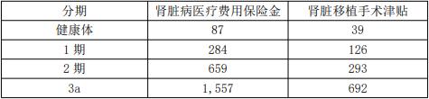 众惠相互肾爱保•爱多多肾病保险（2024版），可以带病投保的肾病保险（附价格分析）