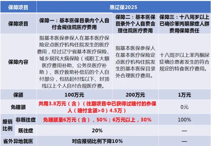 惠辽保2025年投保时间，“惠辽保2025”：149元保一年，最高享301万保障！