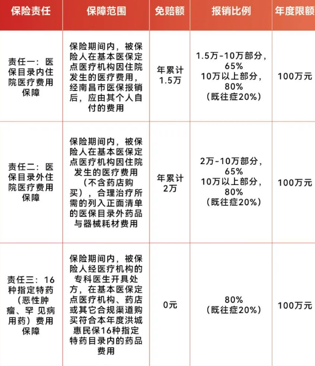 2025年“洪城惠民保”上线！洪城惠民保2025年什么时候可以买