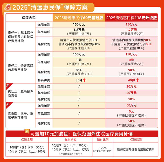 2025清远惠民保投保时间+2025“清远惠民保”保障内容+升级上线！