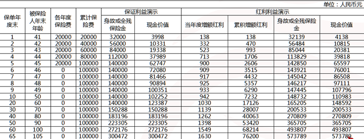 百年传世鑫禧(典藏版)终身寿险(分红型)怎么样？条款+现金价值