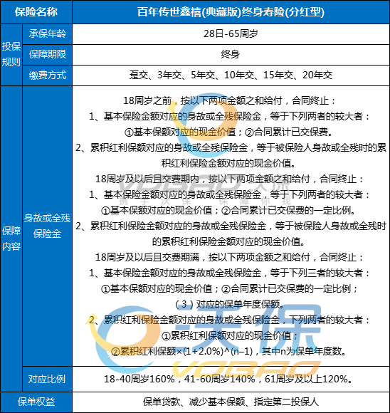 百年传世鑫禧(典藏版)终身寿险(分红型)怎么样？条款+现金价值