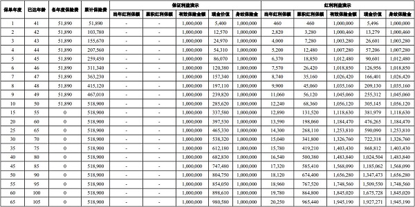 中意臻享一生(尊享版)终身寿险(分红型)怎么样？附最新收益演示