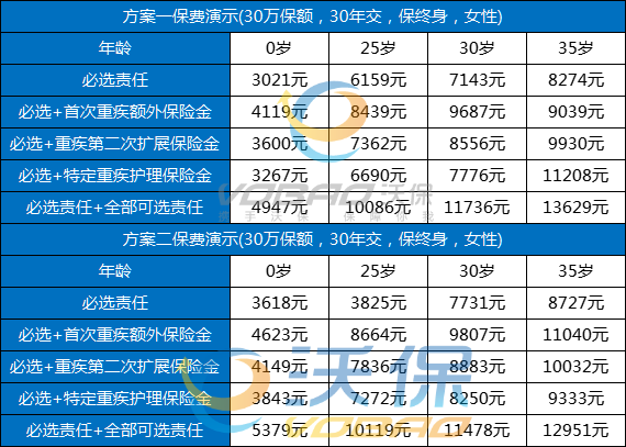 信泰如意久久守护2025重疾险怎么样？多少钱？条款+保费测算