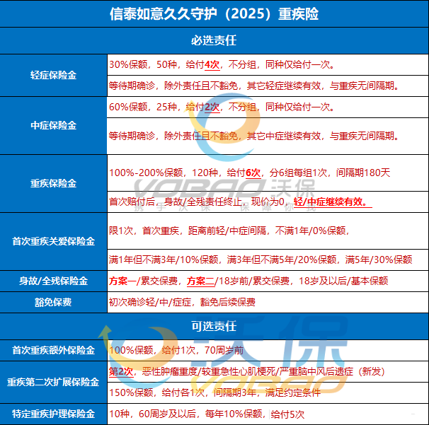 信泰如意久久守护2025重疾险怎么样？多少钱？条款+保费测算