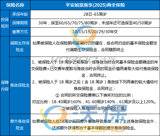 平安如意惠享(2025)两全保险满期返多少钱？条款+产品亮点+案例演示