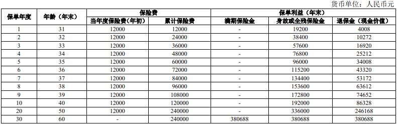 人保寿险鑫享福2024两全保险满期能领多少钱？附30周岁投保案例！