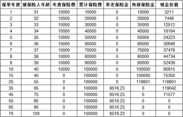 太平e养添年优享版养老年金保险怎么样？能领到多少养老金？