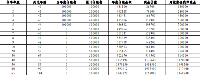 中邮鑫享一生e款终身寿险5年交保终身+条款+亮点+案例