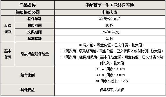 中邮鑫享一生e款终身寿险5年交保终身+条款+亮点+案例