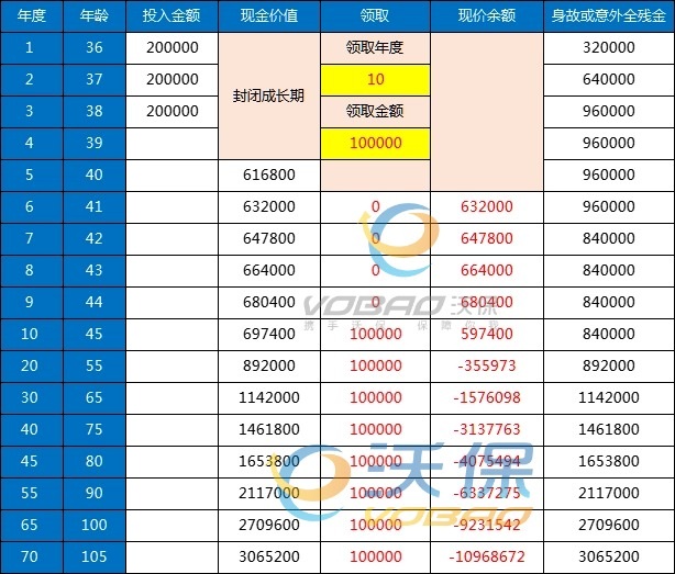 平安盈尊3.0终身寿险怎么样？可以提前支取吗？附现金价值表