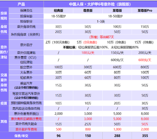 人保大护甲6号意外险（旗舰版）四个版本选择更灵活，价格低至96元/年起！